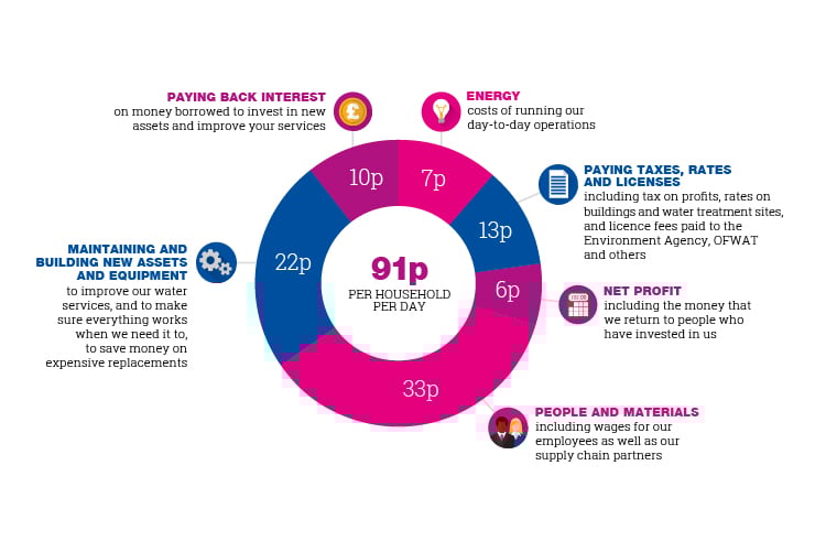wheel showing where money goes