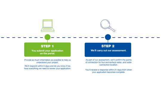 Pre-planning enquiry - process map